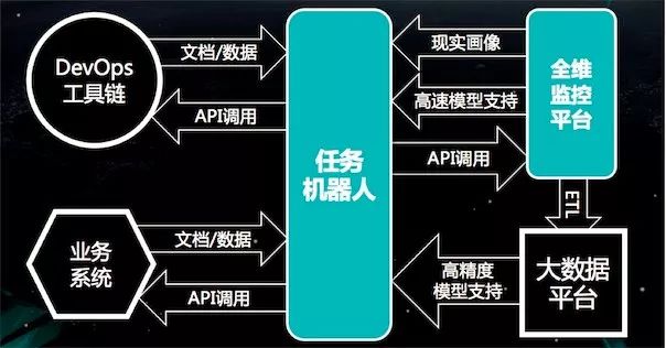 AIOps落地实践：运维机器人之任务决策系统演进