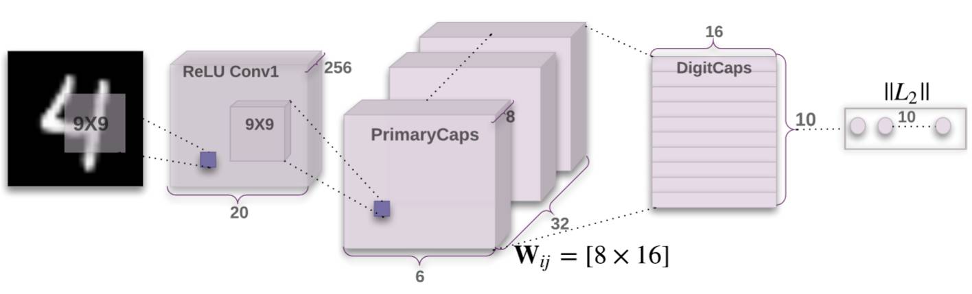 先读懂CapsNet架构然后用TensorFlow实现，这应该是最详细的教程了
