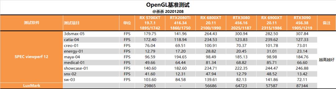 【茶茶】苏妈满血回归，AMD RX 6900XT 测试报告