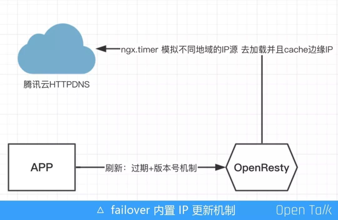 HelloTalk 基于 OpenResty 的全球化探索之路