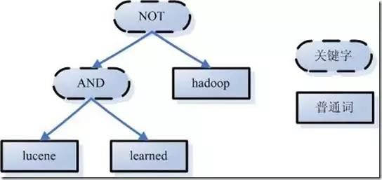 后端技术杂谈3：Lucene基础原理与实践