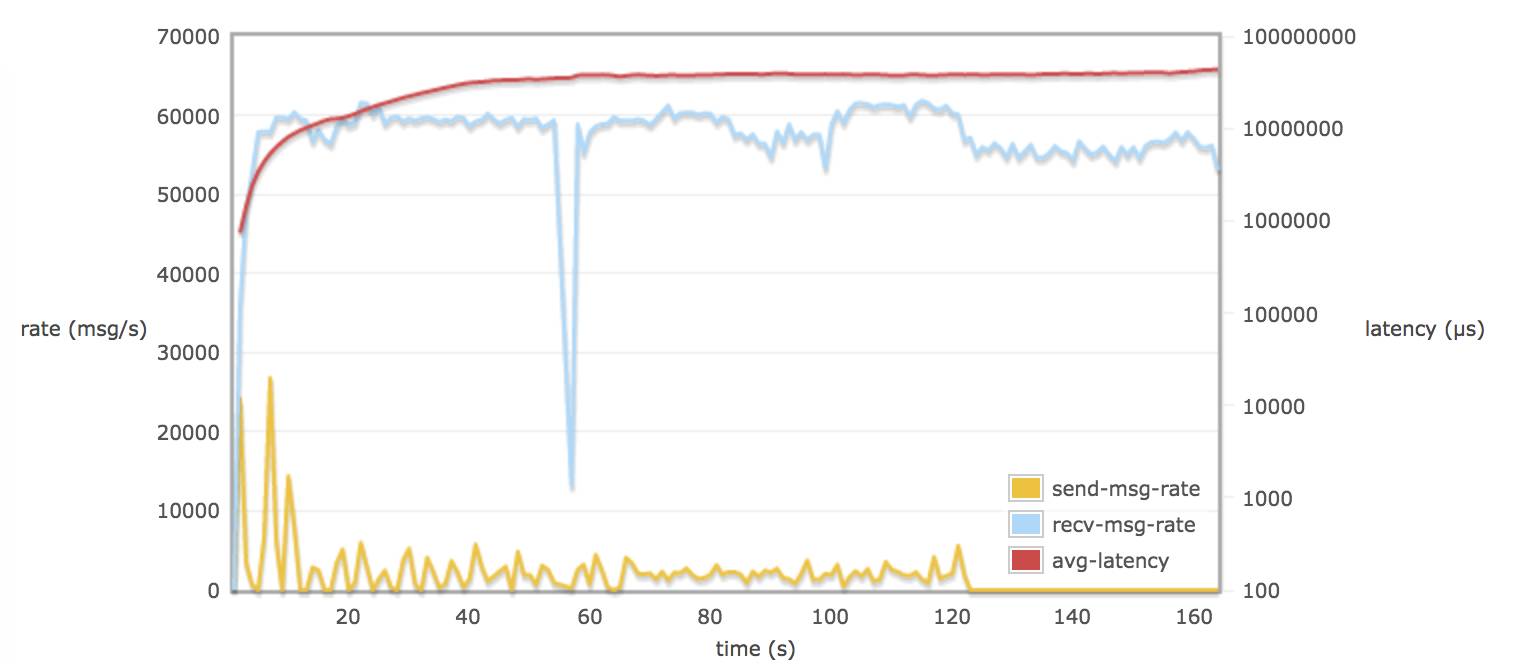 UOS 4.0 - RabbitMQ 参数调优分析