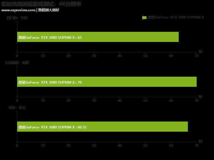 微星GeForce RTX 3080 SUPRIM X显卡评测：一身武艺，“超”越魔龙