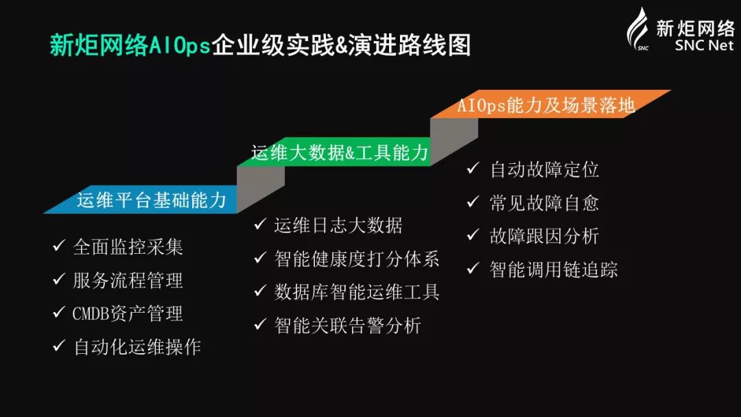 新炬网络“AIOps三板斧”连番亮相运维与金融峰会