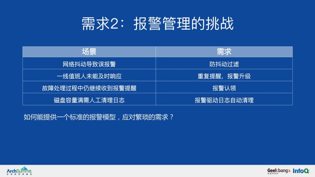 AIOps 对报警架构的挑战丨PPT下载