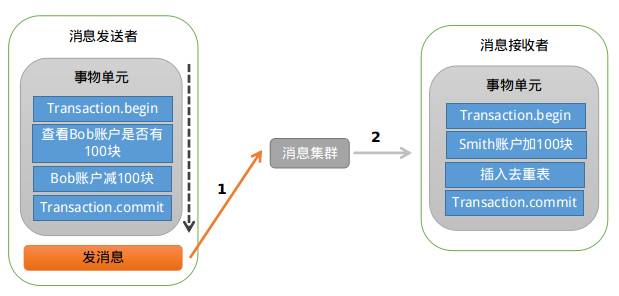 分布式行业知识开放消息系统(RocketMQ)的原理与实践|行业知识