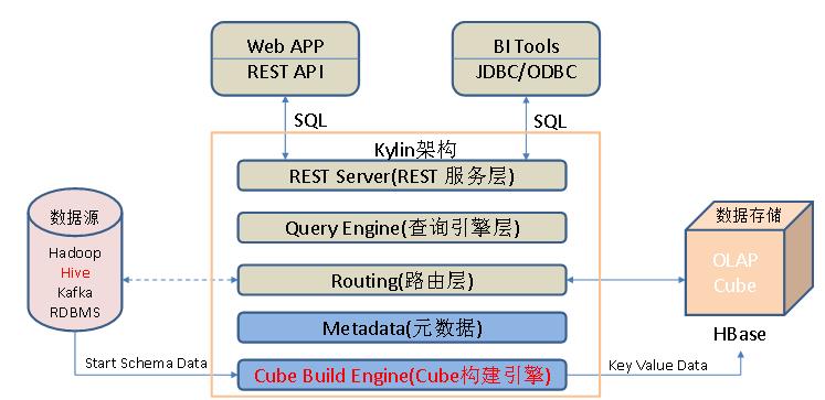 kylin—分布式的分析型数据仓库