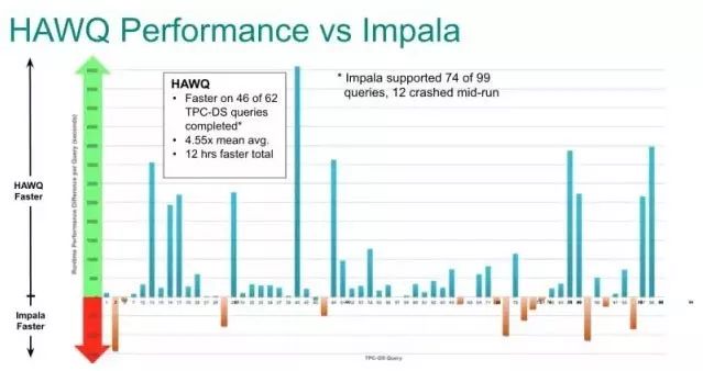 对比Hive、Spark和Impala，为什么选HAWQ | HAWQ实战系列