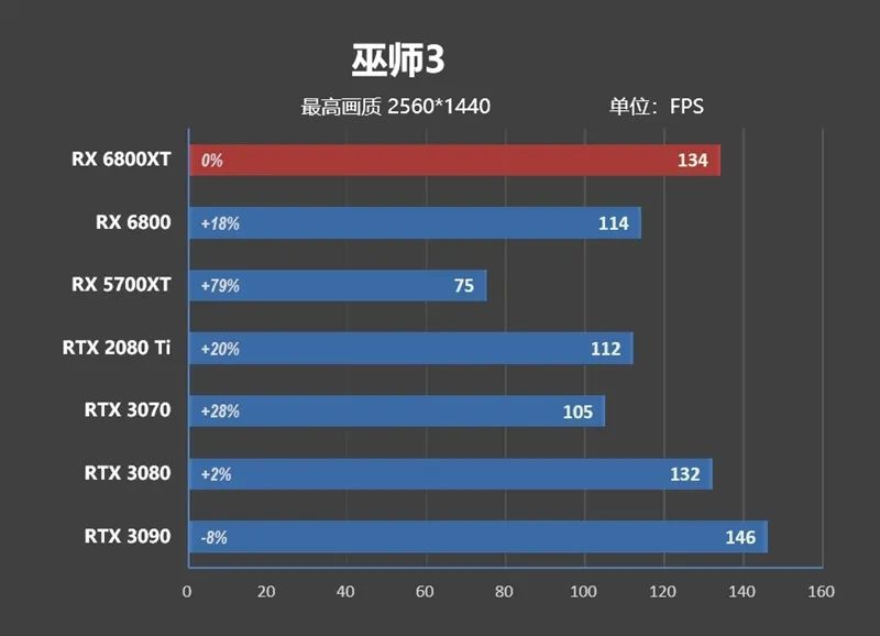 RTX 3080出生两个月卒！Radeon RX 6800/6800 XT首发评测