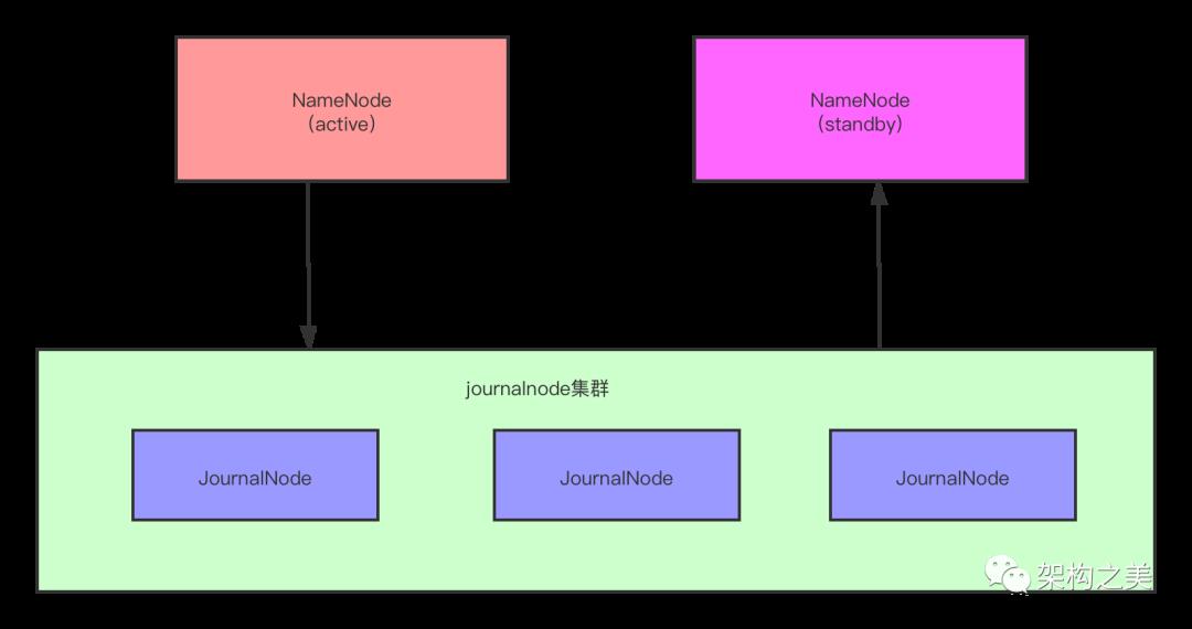 世界最优秀的分布式文件系统架构演进之路