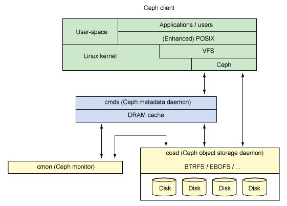 Ceph —— 一个 PB 规模的 Linux 分布式文件系统