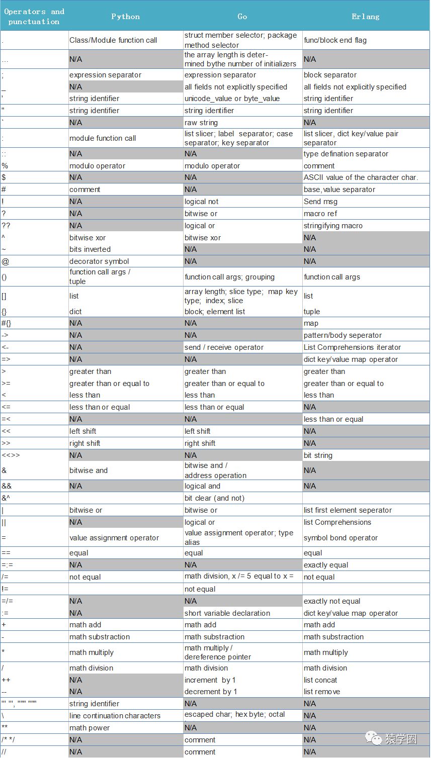 Go/Python/Erlang编程语言对比分析及示例