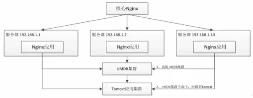 手把手教你使用 OpenResty 搭建高性能服务端！