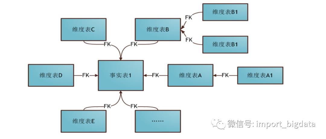 数据仓库和数据集市建模体系化总结