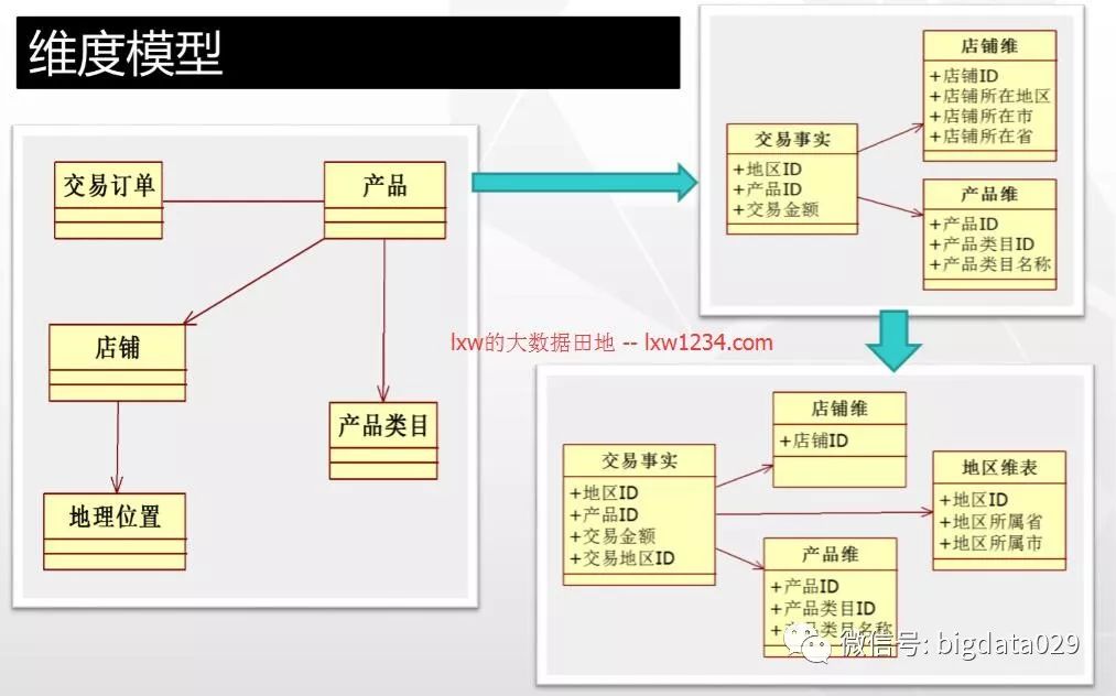 数据仓库之数据模型