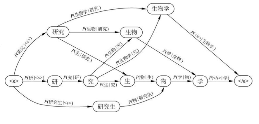 【分词】从why到how的中文分词详解，从算法原理到开源工具