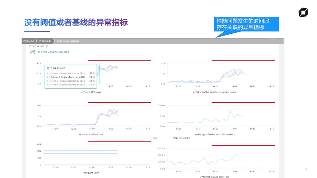 精彩回顾 | Dynatrace AIOps提高运维效率、加快业务创新