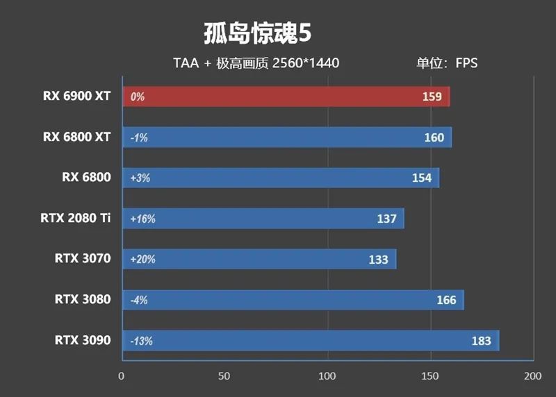 AMD RX 6900 XT首发评测：略输RTX 3090 但是我便宜！