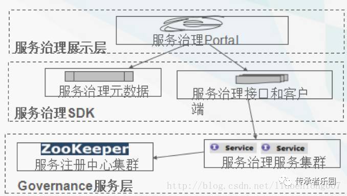 服务化实战之 dubbo、dubbox、motan、thrift、grpc等RPC框架选型