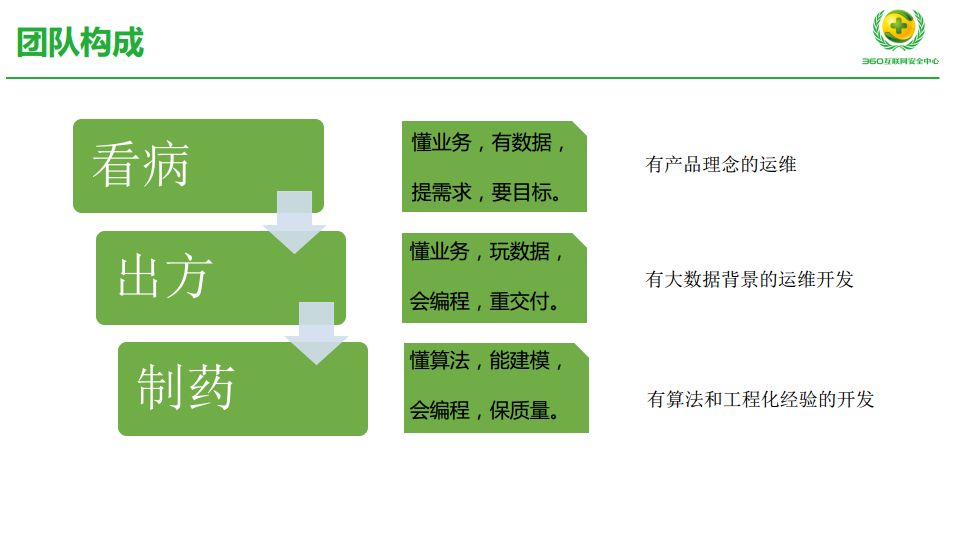 抓住成本和效率，AIOps 在 360 的探索实践之路