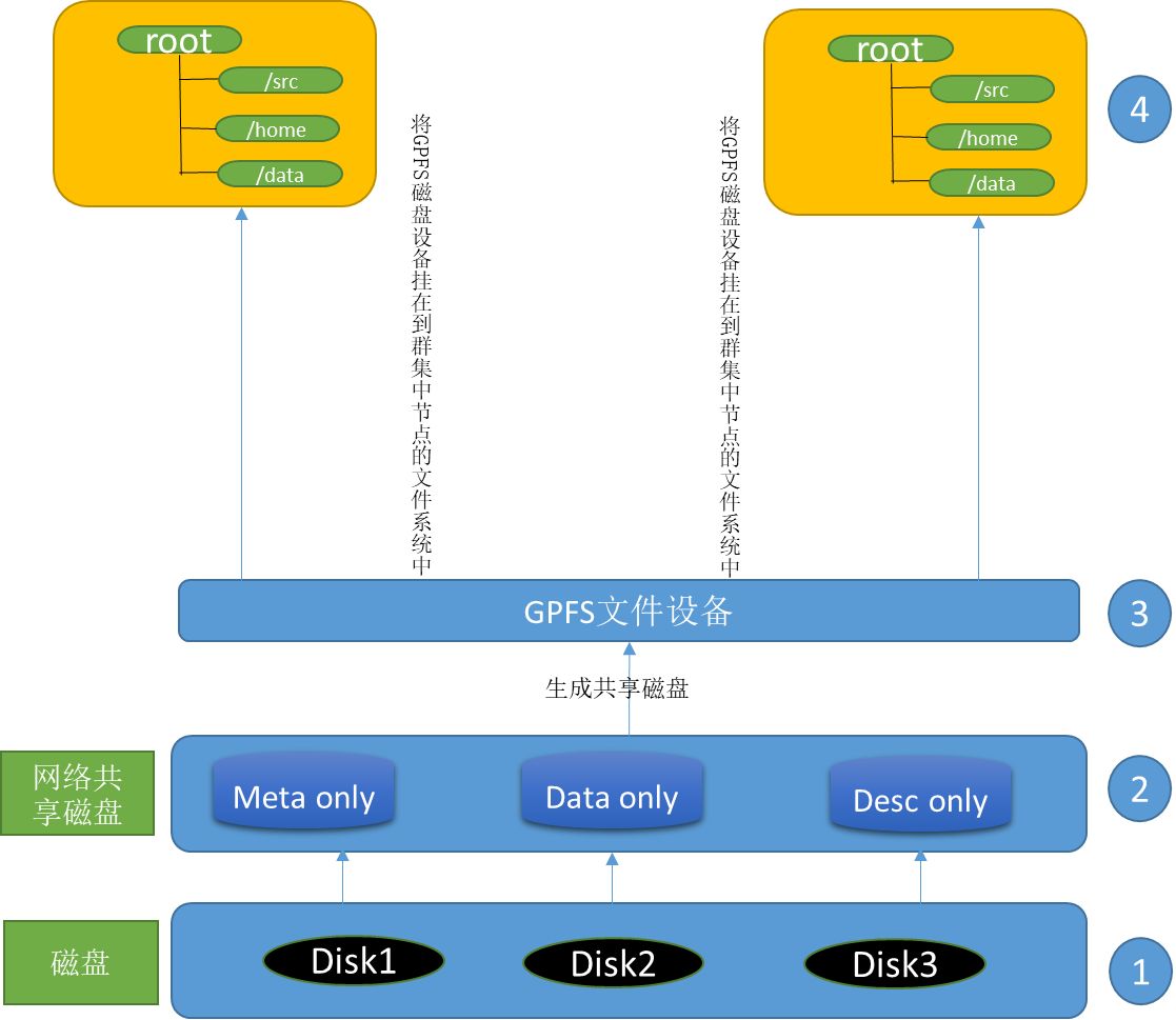 GPFS 分布式文件系统在云计算环境中的实践