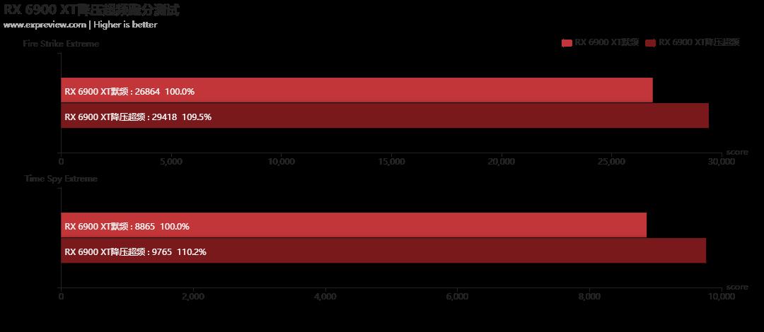 Radeon RX 6900 XT天梯榜首发评测：收放自如，RDNA 2能耗比王者