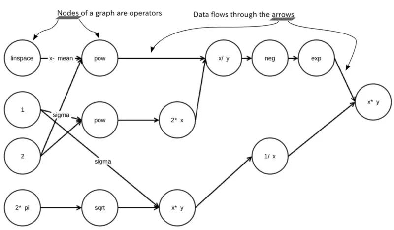 机器学习敲门砖之TensorFlow