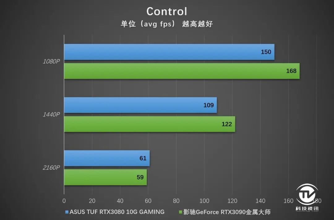 4K光追全程60帧2077 华硕TUF RTX3080显卡实战