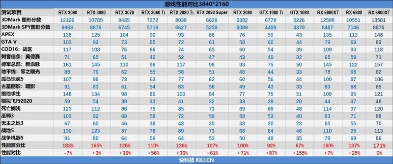 AMD RX 6900 XT首发评测：略输RTX 3090 但是我便宜！