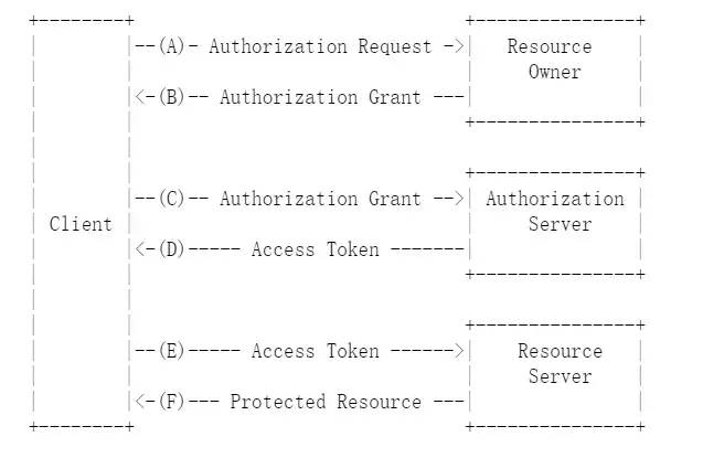 OAuth2.0从入门到出道