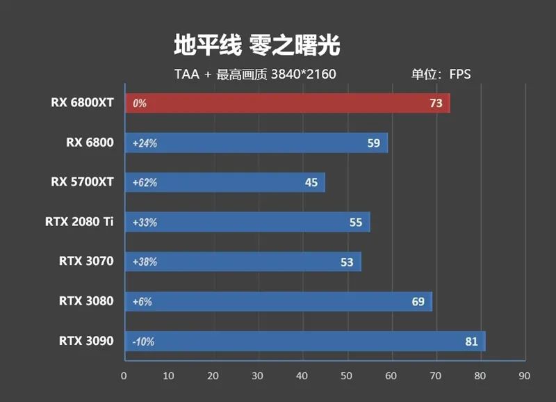 RTX 3080出生两个月卒！Radeon RX 6800/6800 XT首发评测