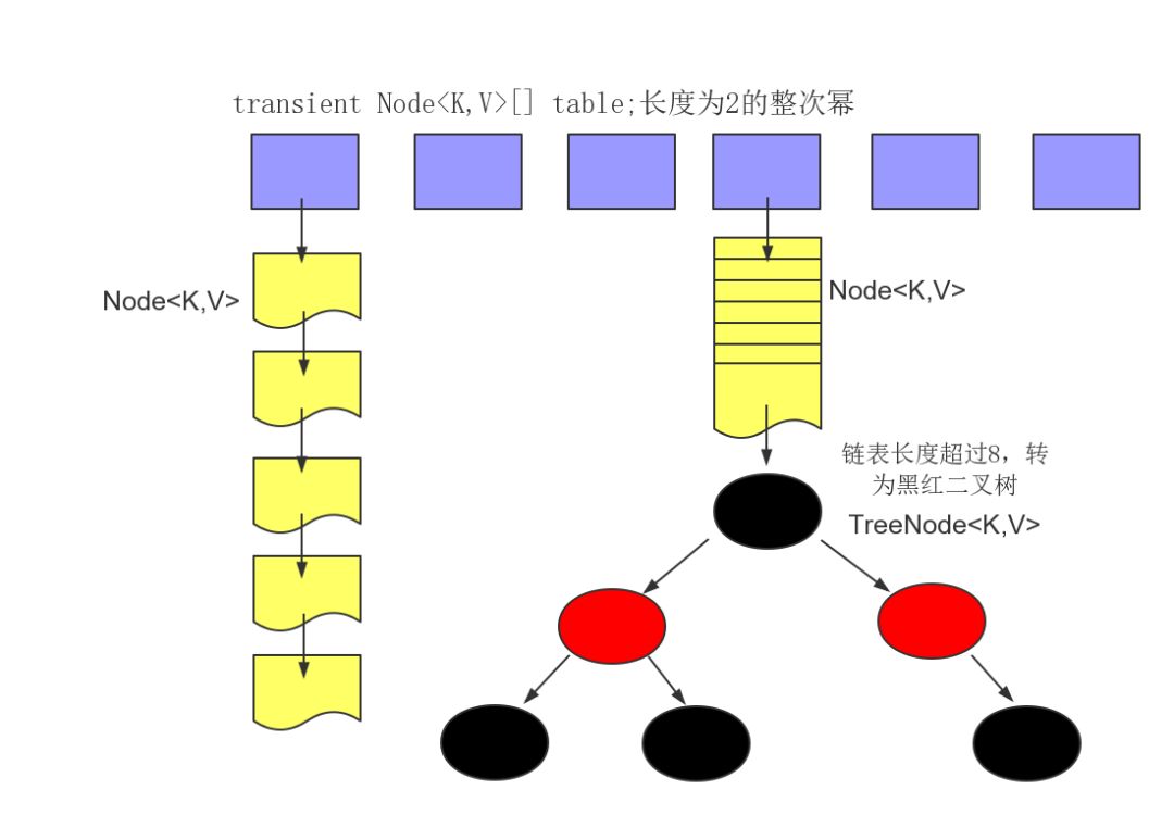 HashMap扫盲