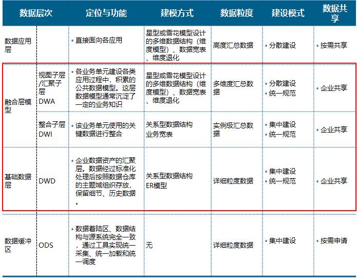 如何深入浅出的理解数据仓库建模？