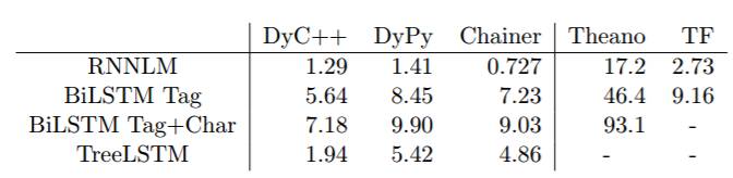 重磅论文 | 动态神经网络工具包DyNet：比Theano和TensorFlow更快