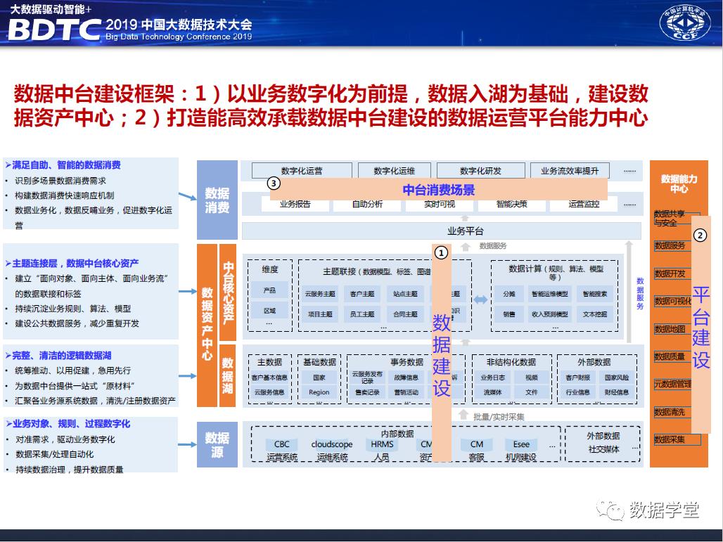 华为大数据中台架构设计分享（PPT）