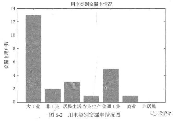 手把手实战：利用LM神经网络算法自动识别窃电用户（附代码）