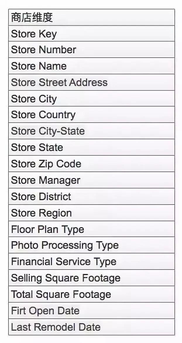 数据仓库-零售业务举例维度表设计细节-读书笔记（八）