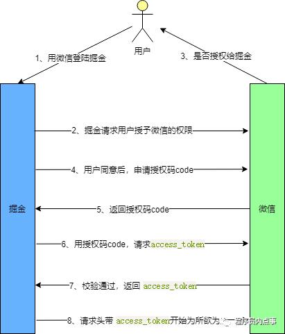 一口气说出 OAuth2.0 的四种授权方式