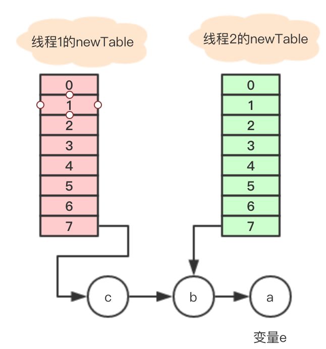 HashMap死循环分析的修正版