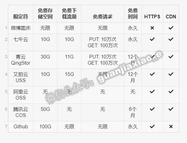 教程篇 | 使用七牛云存储、CDN加速网站图片