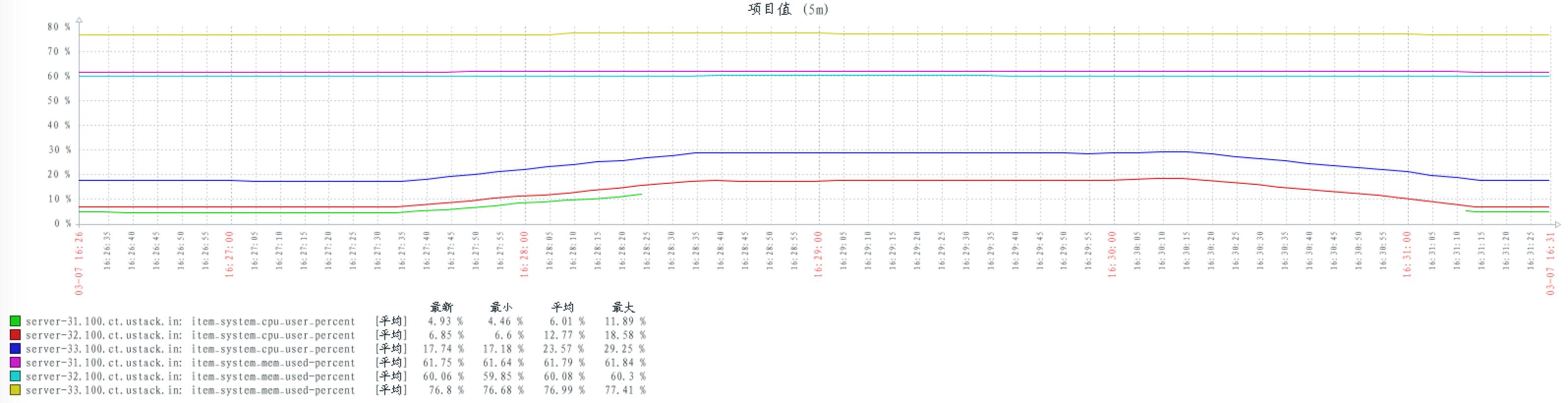 UOS 4.0 - RabbitMQ 参数调优分析