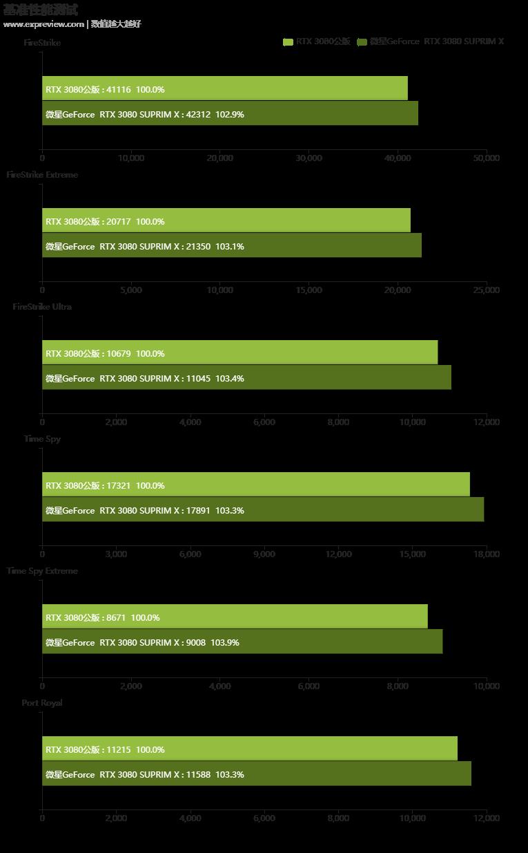 微星GeForce RTX 3080 SUPRIM X显卡评测：一身武艺，“超”越魔龙