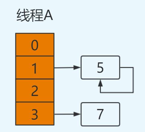 面试官：你说 HashMap 线程不安全，它为啥不安全呢？