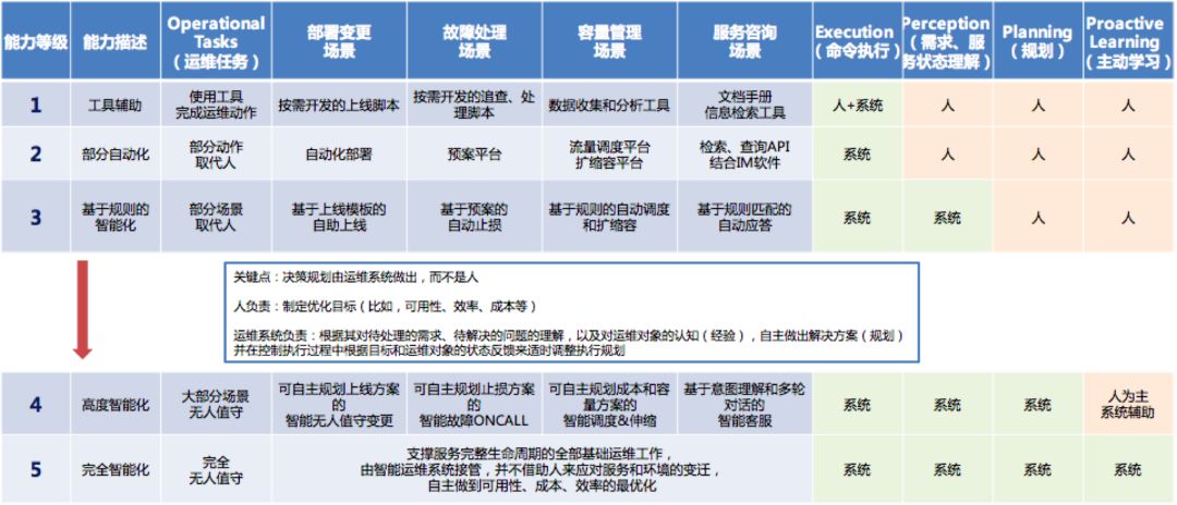 重磅！全世界第一份 AIOps 白皮书（诚意版）独家发布