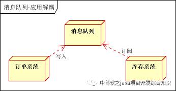 关于消息队列的使用----ActiveMQ，RabbitMQ，ZeroMQ，Kafka，MetaMQ，RocketMQ