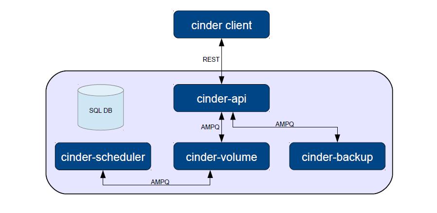 剖析OpenStack存储