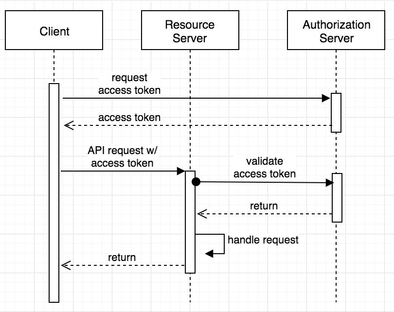 利用OAuth2.0来构建一个基于Spring Boot的安全的端到端通信应用