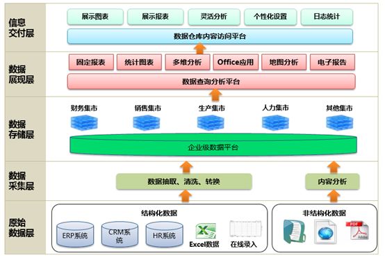 辨析BI、数据仓库、数据湖和数据中台内涵及差异点(建议收藏)