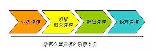 【DW】数据建模 | 浅谈数据仓库建设中的数据建模方法