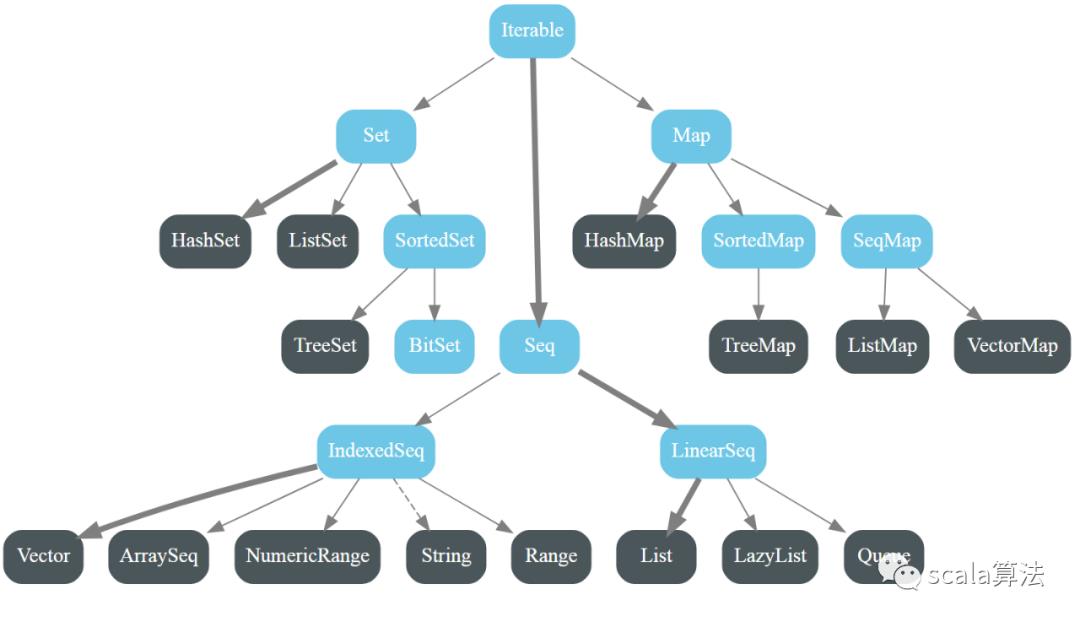 scala的集合层次结构